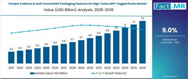 Tamper Evidence & Anti Counterfeit Packaging Features For High Value DPP Tagged Packs Market   Market Value Analysis